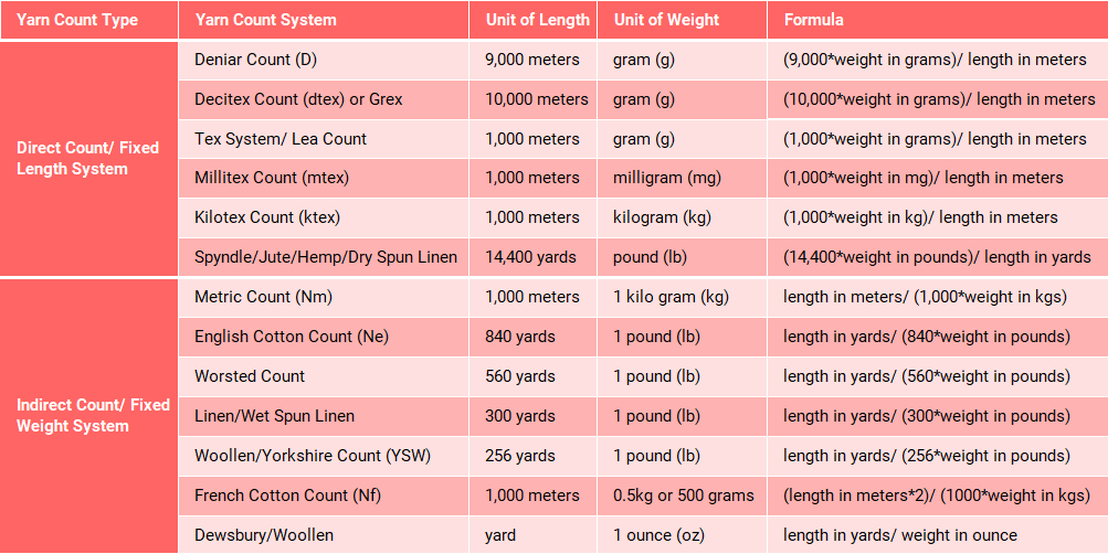 Yarn-Count-Formula